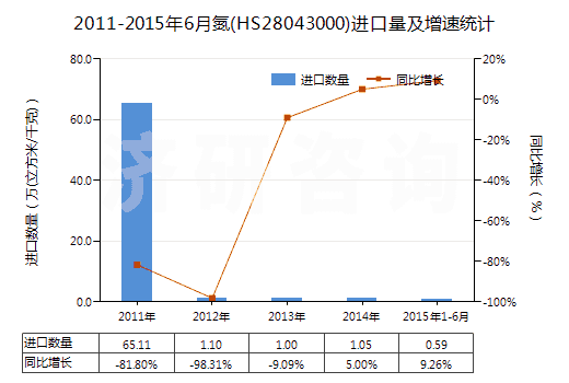 2011-2015年6月氮(HS28043000)進口量及增速統(tǒng)計 2011-2015年6月氮(HS28043000)進口量及增速統(tǒng)計